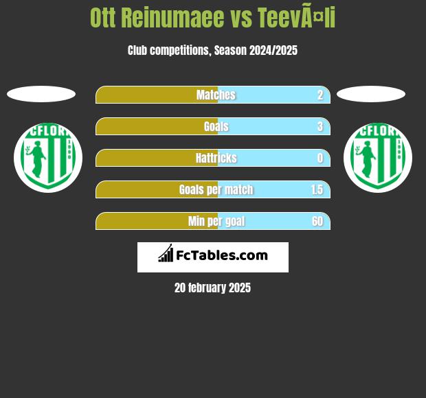 Ott Reinumaee vs TeevÃ¤li h2h player stats