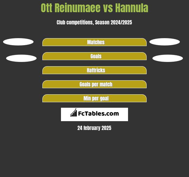 Ott Reinumaee vs Hannula h2h player stats