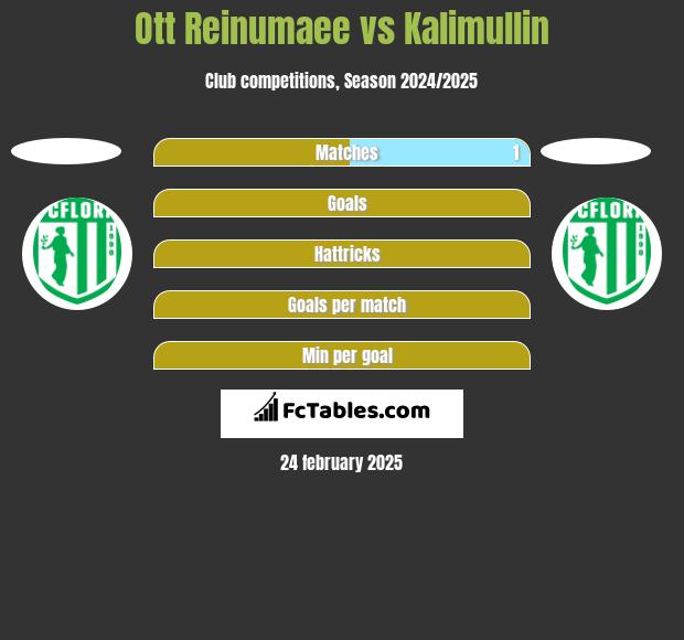 Ott Reinumaee vs Kalimullin h2h player stats