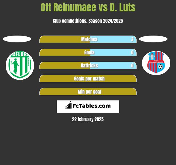 Ott Reinumaee vs D. Luts h2h player stats