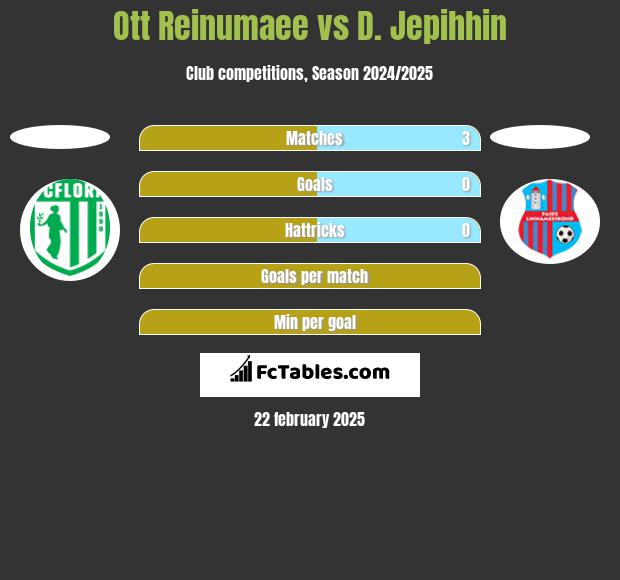 Ott Reinumaee vs D. Jepihhin h2h player stats