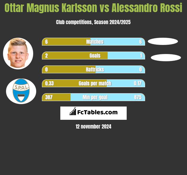 Ottar Magnus Karlsson vs Alessandro Rossi h2h player stats