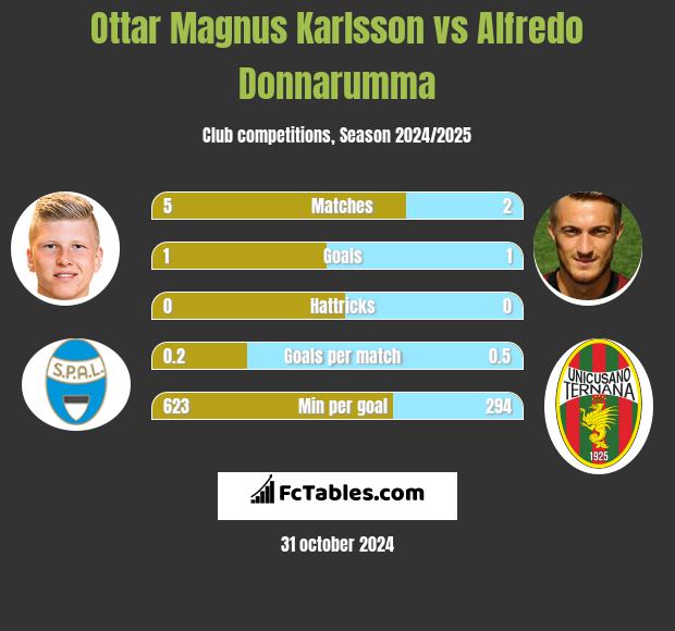 Ottar Magnus Karlsson vs Alfredo Donnarumma h2h player stats