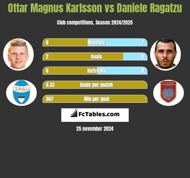 Ottar Magnus Karlsson vs Daniele Ragatzu h2h player stats