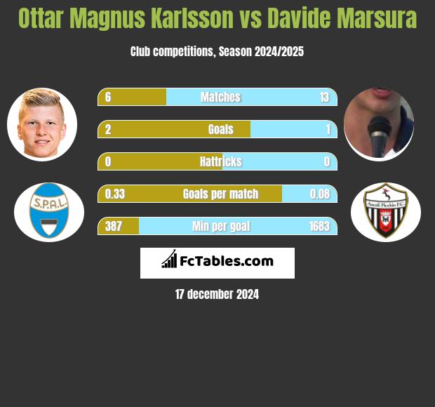 Ottar Magnus Karlsson vs Davide Marsura h2h player stats