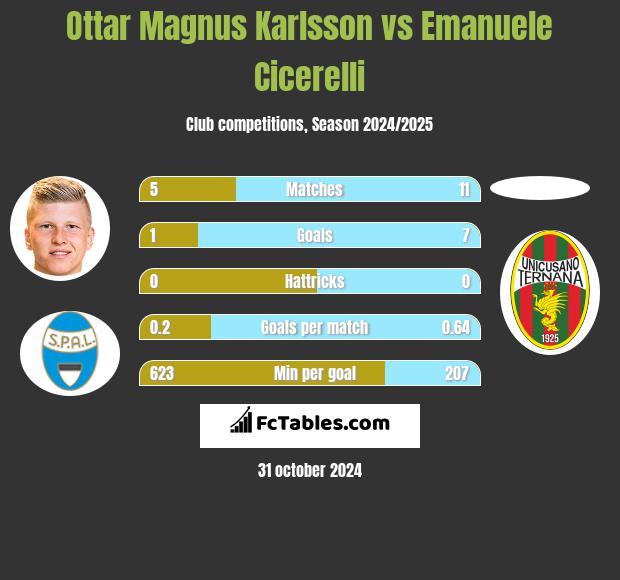 Ottar Magnus Karlsson vs Emanuele Cicerelli h2h player stats