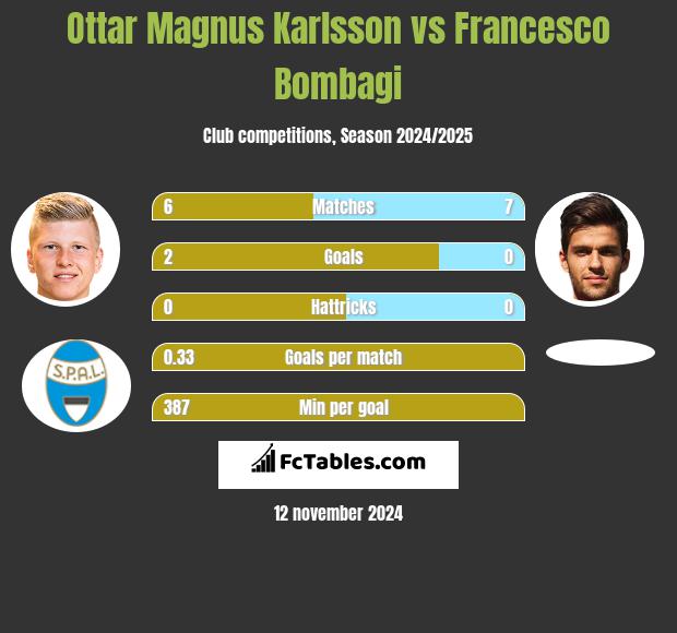 Ottar Magnus Karlsson vs Francesco Bombagi h2h player stats