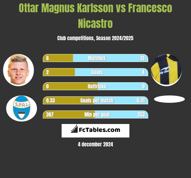 Ottar Magnus Karlsson vs Francesco Nicastro h2h player stats