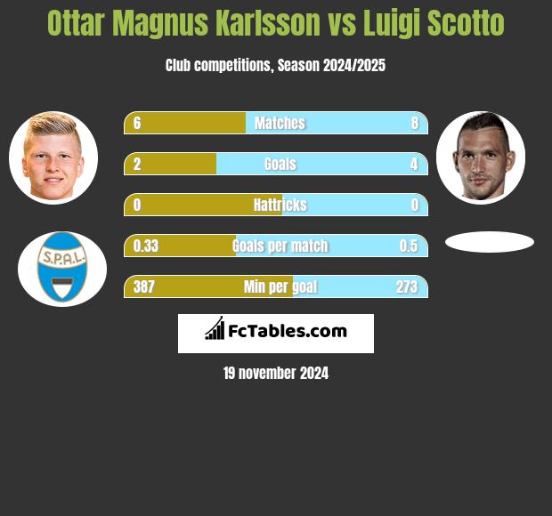 Ottar Magnus Karlsson vs Luigi Scotto h2h player stats