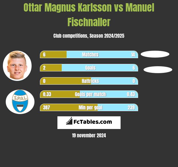 Ottar Magnus Karlsson vs Manuel Fischnaller h2h player stats