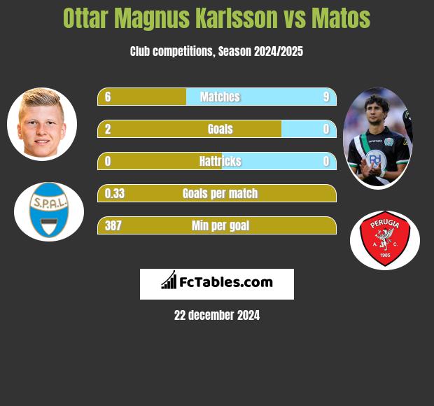 Ottar Magnus Karlsson vs Matos h2h player stats