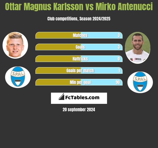 Ottar Magnus Karlsson vs Mirko Antenucci h2h player stats