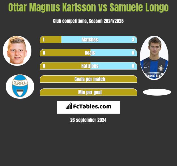 Ottar Magnus Karlsson vs Samuele Longo h2h player stats