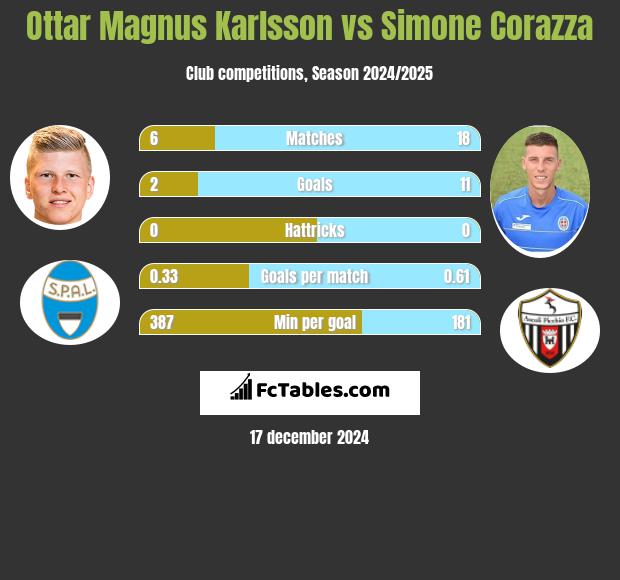 Ottar Magnus Karlsson vs Simone Corazza h2h player stats