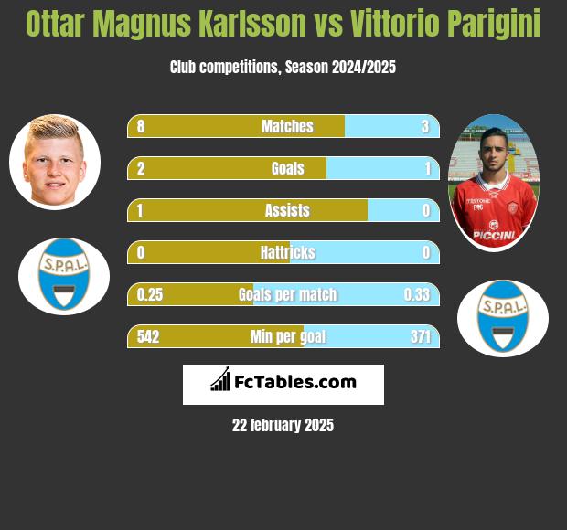 Ottar Magnus Karlsson vs Vittorio Parigini h2h player stats