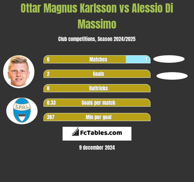 Ottar Magnus Karlsson vs Alessio Di Massimo h2h player stats