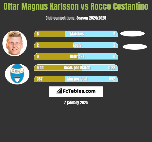 Ottar Magnus Karlsson vs Rocco Costantino h2h player stats