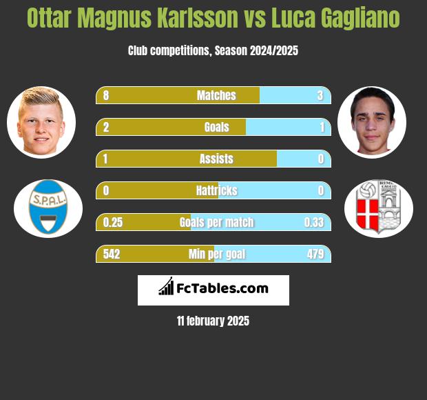 Ottar Magnus Karlsson vs Luca Gagliano h2h player stats