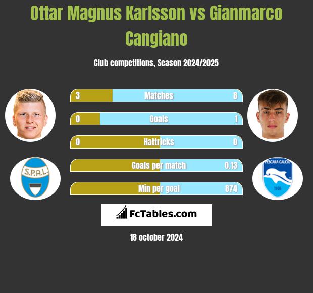 Ottar Magnus Karlsson vs Gianmarco Cangiano h2h player stats