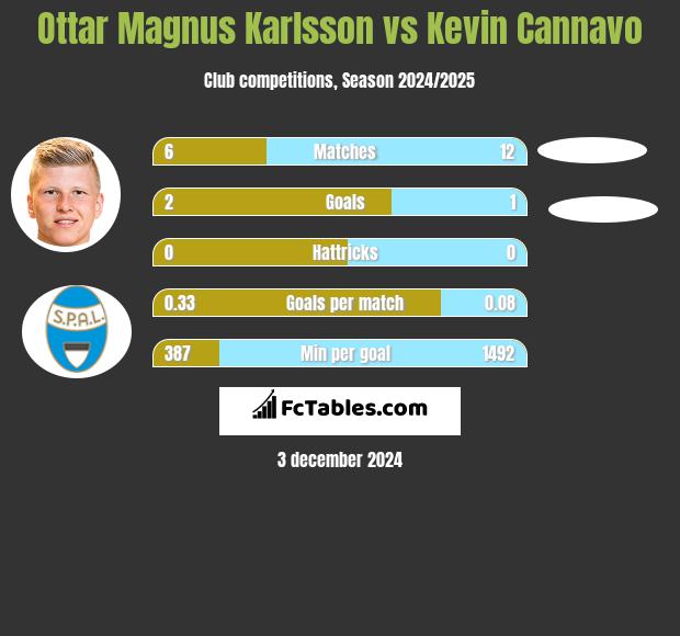 Ottar Magnus Karlsson vs Kevin Cannavo h2h player stats