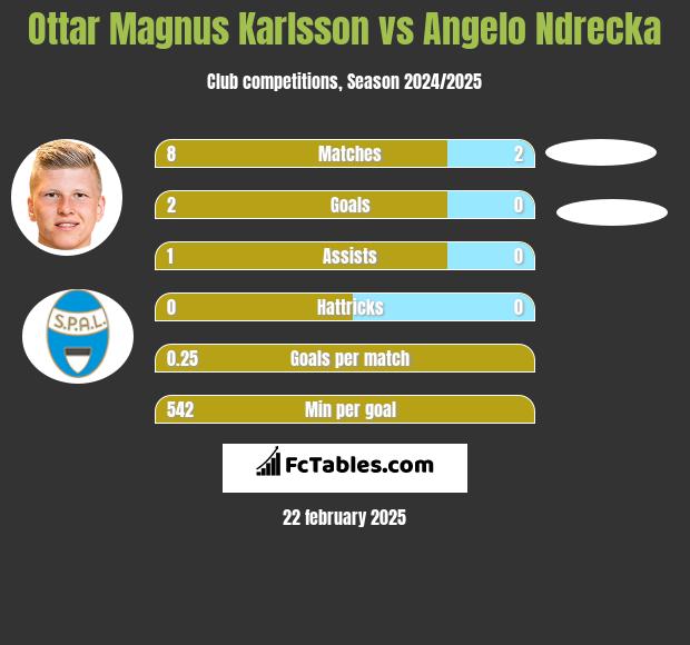 Ottar Magnus Karlsson vs Angelo Ndrecka h2h player stats