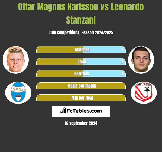 Ottar Magnus Karlsson vs Leonardo Stanzani h2h player stats