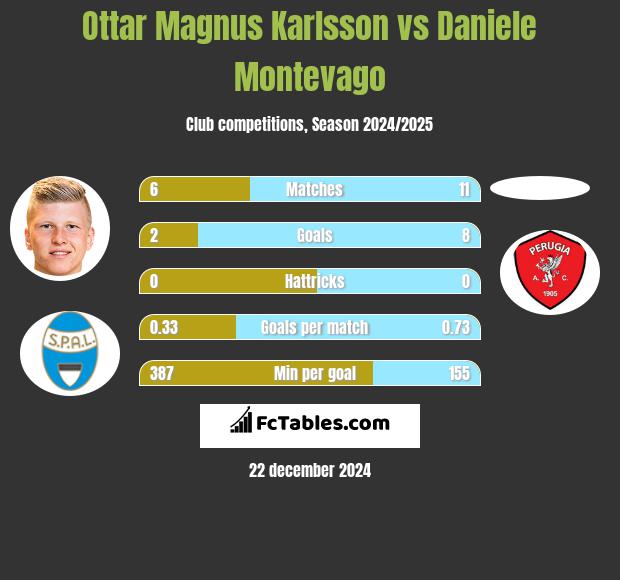 Ottar Magnus Karlsson vs Daniele Montevago h2h player stats