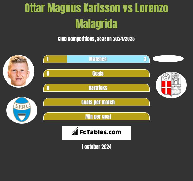 Ottar Magnus Karlsson vs Lorenzo Malagrida h2h player stats