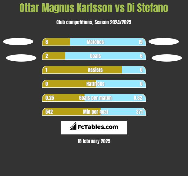 Ottar Magnus Karlsson vs Di Stefano h2h player stats