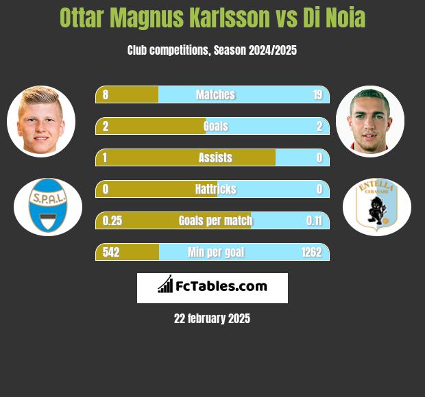 Ottar Magnus Karlsson vs Di Noia h2h player stats