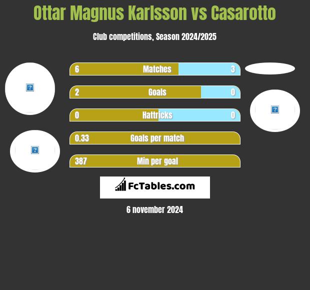 Ottar Magnus Karlsson vs Casarotto h2h player stats