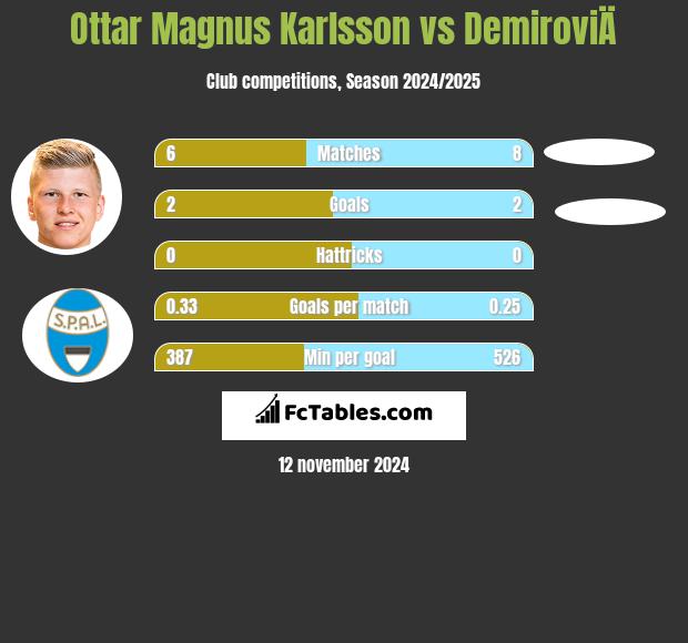 Ottar Magnus Karlsson vs DemiroviÄ h2h player stats