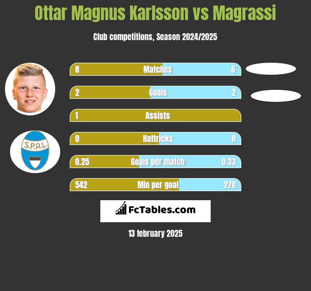 Ottar Magnus Karlsson vs Magrassi h2h player stats