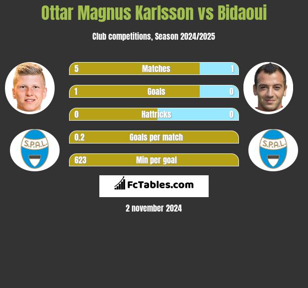 Ottar Magnus Karlsson vs Bidaoui h2h player stats