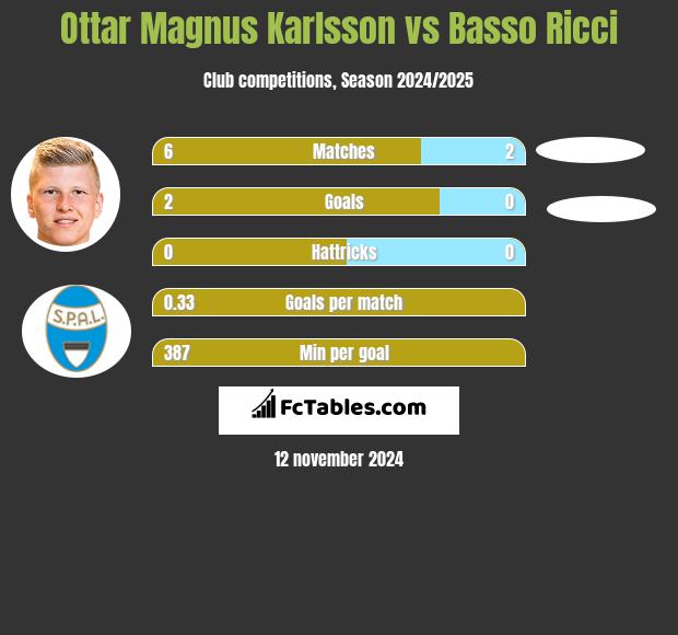 Ottar Magnus Karlsson vs Basso Ricci h2h player stats