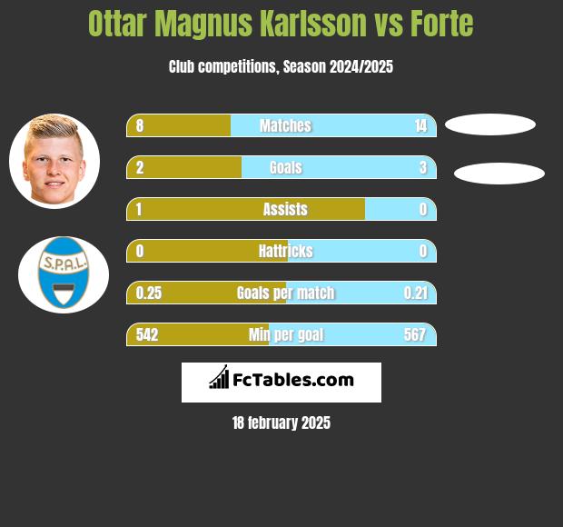 Ottar Magnus Karlsson vs Forte h2h player stats