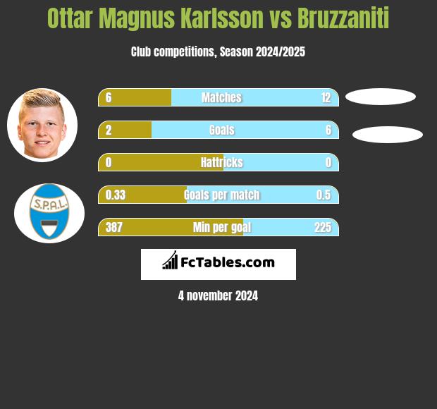 Ottar Magnus Karlsson vs Bruzzaniti h2h player stats