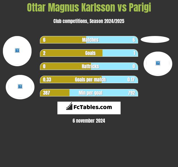 Ottar Magnus Karlsson vs Parigi h2h player stats