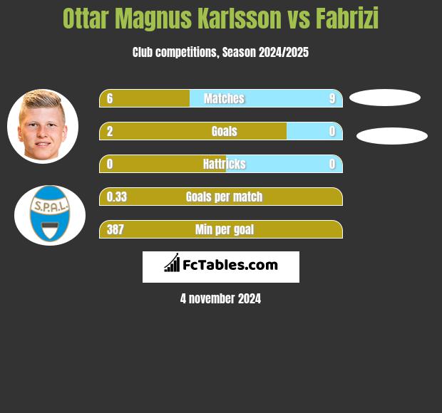 Ottar Magnus Karlsson vs Fabrizi h2h player stats