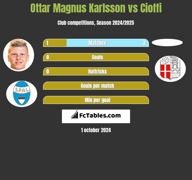 Ottar Magnus Karlsson vs Cioffi h2h player stats