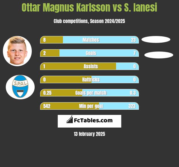 Ottar Magnus Karlsson vs S. Ianesi h2h player stats