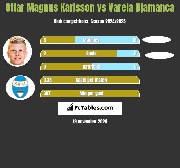 Ottar Magnus Karlsson vs Varela Djamanca h2h player stats