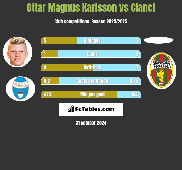 Ottar Magnus Karlsson vs Cianci h2h player stats