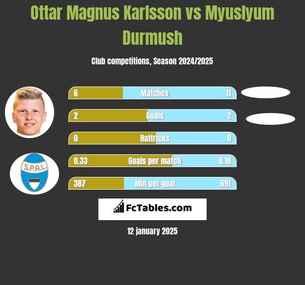 Ottar Magnus Karlsson vs Myuslyum Durmush h2h player stats