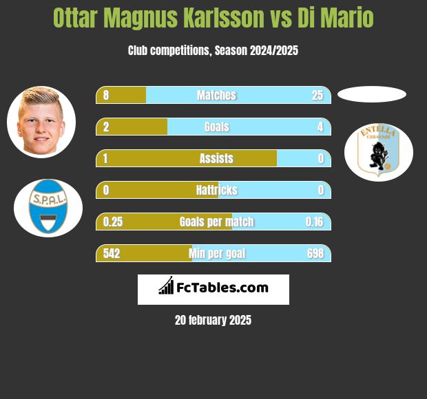 Ottar Magnus Karlsson vs Di Mario h2h player stats