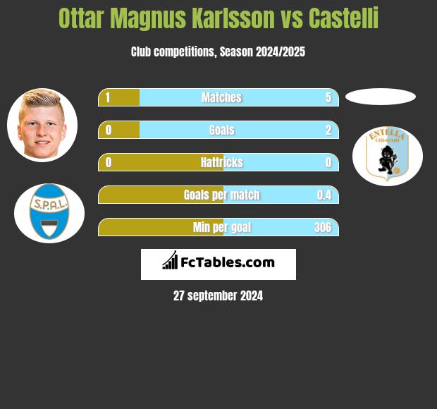 Ottar Magnus Karlsson vs Castelli h2h player stats