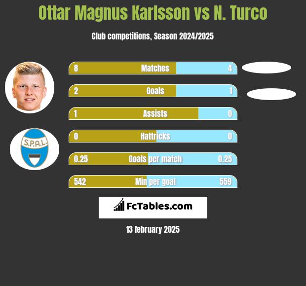 Ottar Magnus Karlsson vs N. Turco h2h player stats