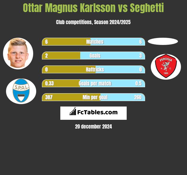 Ottar Magnus Karlsson vs Seghetti h2h player stats