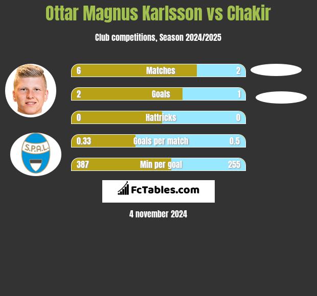 Ottar Magnus Karlsson vs Chakir h2h player stats