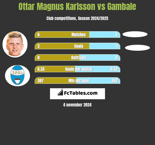 Ottar Magnus Karlsson vs Gambale h2h player stats